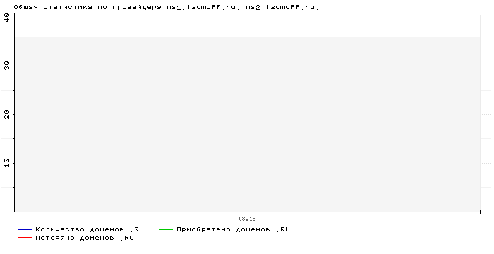 ���������� �� ���������� ns1.izumoff.ru. ns2.izumoff.ru.